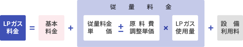 LPガス料金の計算方法