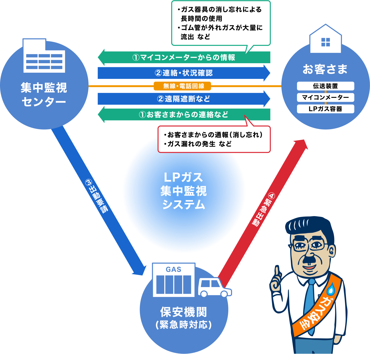 LPガス集中監視システムの仕組み